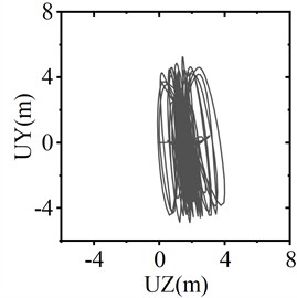 Conductor galloping trajectory of the center of the span
