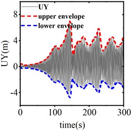 Response of vertical displacement of conductor midpoint of different motion strokes