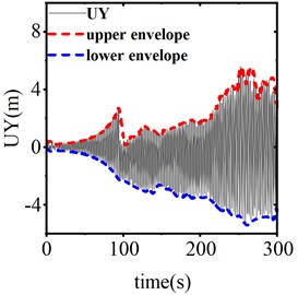 Response of vertical displacement of conductor midpoint of different motion strokes