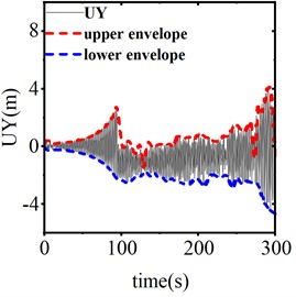 Response of vertical displacement of conductor midpoint of different motion strokes