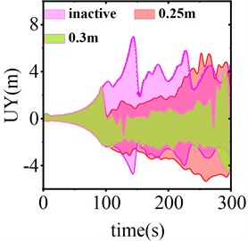 Response of vertical displacement of conductor midpoint of different motion strokes