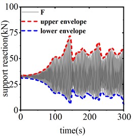 Time history curve of end reaction for different motion strokes