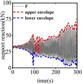 Time history curve of end reaction for different motion strokes