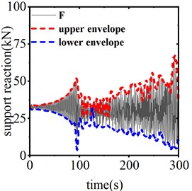 Time history curve of end reaction for different motion strokes