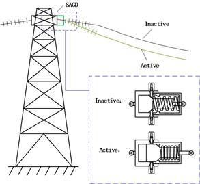 Structural diagram of a self-adaptive anti-galloping device (SAGD): 1 – upper hanging ring;  2 – reset spring; 3 – upper sleeve; 4 – latch; 5 – latch’s reset spring; 6 – fixed cap;  7 – lower sleeve; 8 – piston; 9 – lower hanging ring