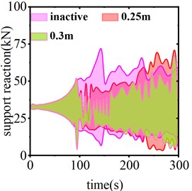 Time history curve of end reaction for different motion strokes