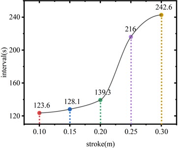 The interval between the first and second movements of the device