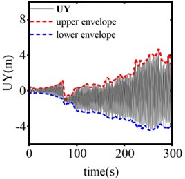 The vertical displacement response of conductor midpoint at different operating thresholds