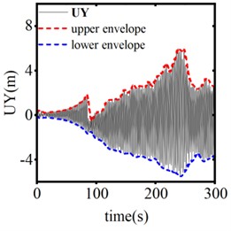 The vertical displacement response of conductor midpoint at different operating thresholds