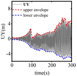 The vertical displacement response of conductor midpoint at different operating thresholds