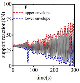The system end support reaction of different action thresholds