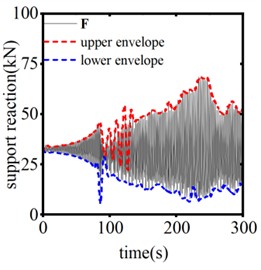 The system end support reaction of different action thresholds