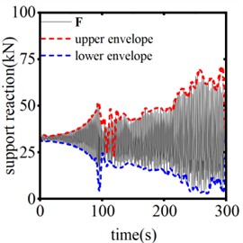 The system end support reaction of different action thresholds