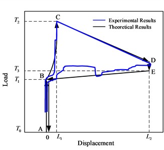 Time sequence diagram of SAGD