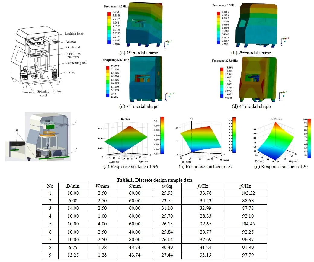 Dynamic characteristics analysis and optimization design of medical grinding machine