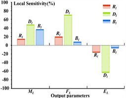 The results of the sensitivity analysis