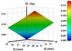 Response surface models for different optimization objectives