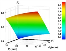 Response surface models for different optimization objectives