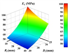 Response surface models for different optimization objectives