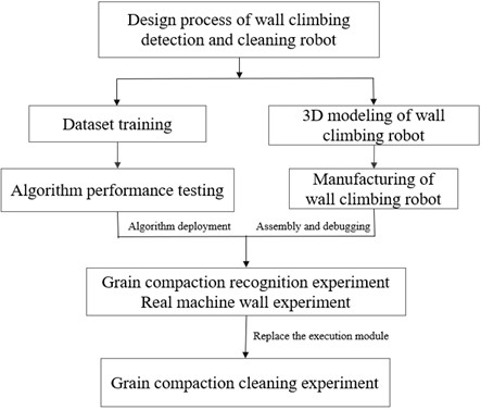 Experimental flowchart