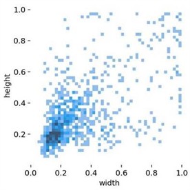 Summary analysis of the labels