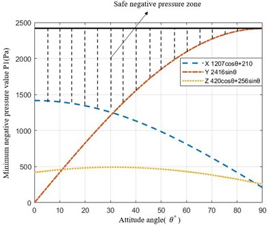 Safe negative pressure range for the wall-climbing robot