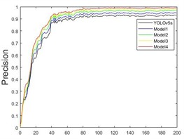 Convergence curves of different models