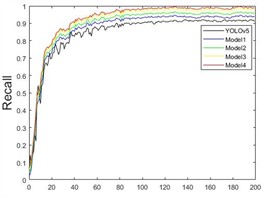 Convergence curves of different models