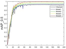 Convergence curves of different models