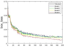 Convergence curves of different models