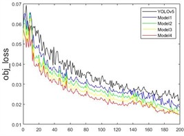 Convergence curves of different models