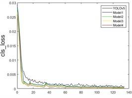 Convergence curves of different models