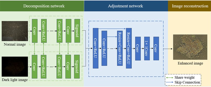 Retinex-Net model network structure