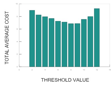 Threshold value vs. total average cost