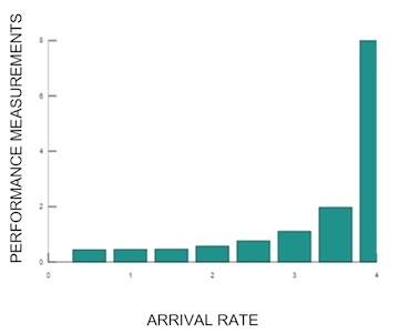 Performance measurements vs. arrival rate