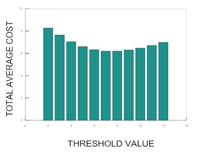 Threshold value vs. total average cost