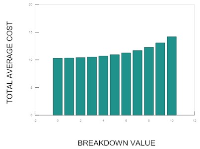 Breakdown value vs. total average cost