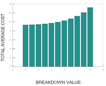 Breakdown value vs. total average cost