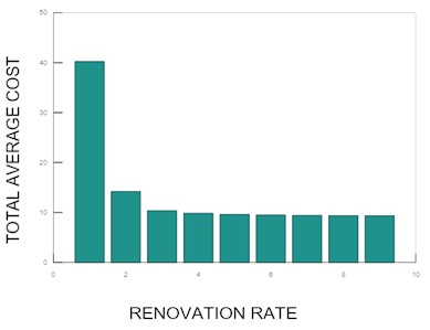 Renovation rate vs. total average cost