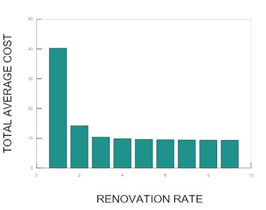 Renovation rate vs. total average cost