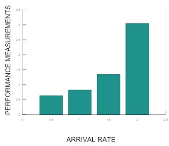 Performance measurements vs. arrival rate