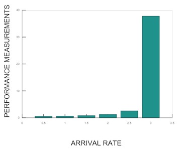 Performance measurements vs. arrival rate