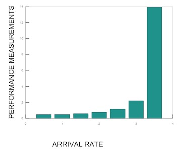 Performance measurements vs. arrival rate