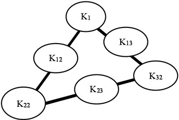 Simplex triangle (2-dimensional factor space), where K1 is the Stand-alone of lateritic soil,  K2 is the stand-alone of rice husk ash, K3 is the stand-alone of water, K12 is the blend of soil and rice  husk ash, K13 is the blend of lateritic soil and water, K23 is the blend of rice husk ash and water