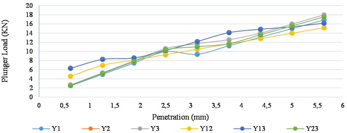 Experimental soaked CBR graph for trial mix responses