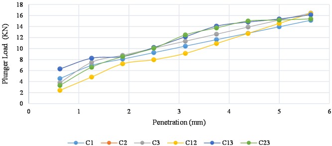 Experimental soaked CBR graph for control mix responses