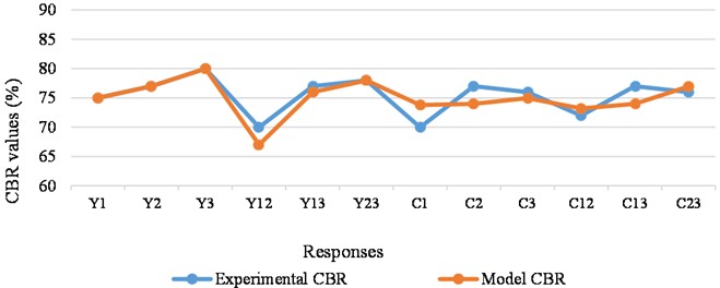 Model and experimental results comparison