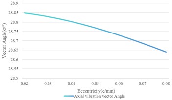 The variation of eccentricity on the shaft vibration and the bearing vibration