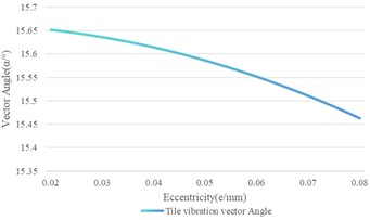 The variation of eccentricity on the shaft vibration and the bearing vibration