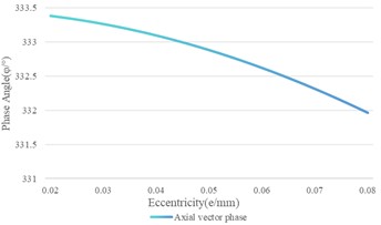 The variation of eccentricity on the shaft vibration and the bearing vibration